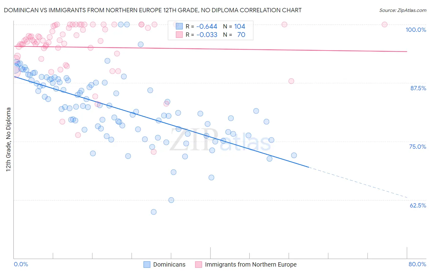 Dominican vs Immigrants from Northern Europe 12th Grade, No Diploma