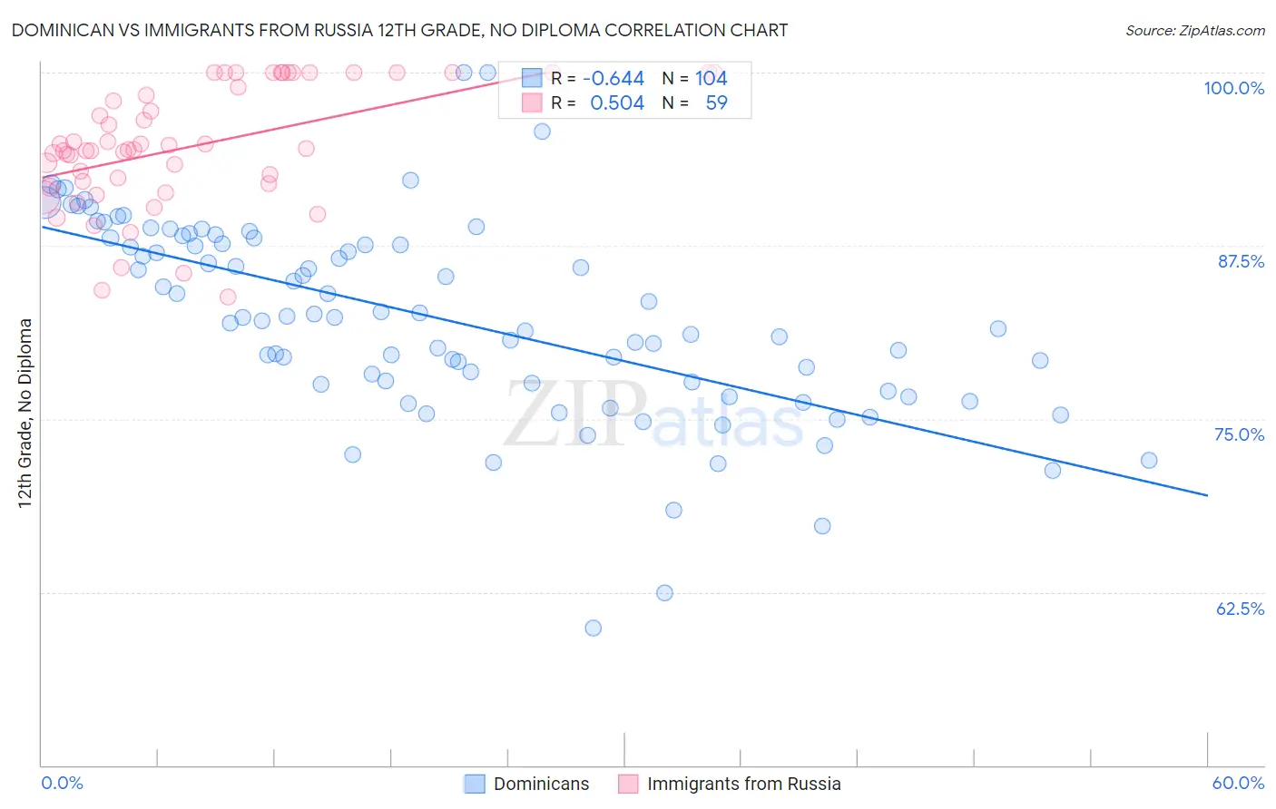 Dominican vs Immigrants from Russia 12th Grade, No Diploma