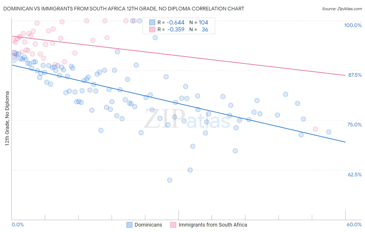 Dominican vs Immigrants from South Africa 12th Grade, No Diploma