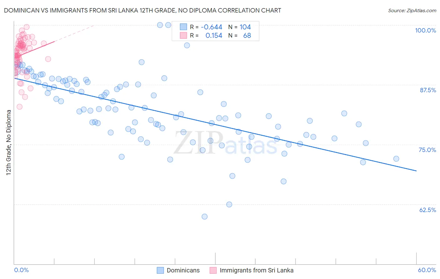 Dominican vs Immigrants from Sri Lanka 12th Grade, No Diploma