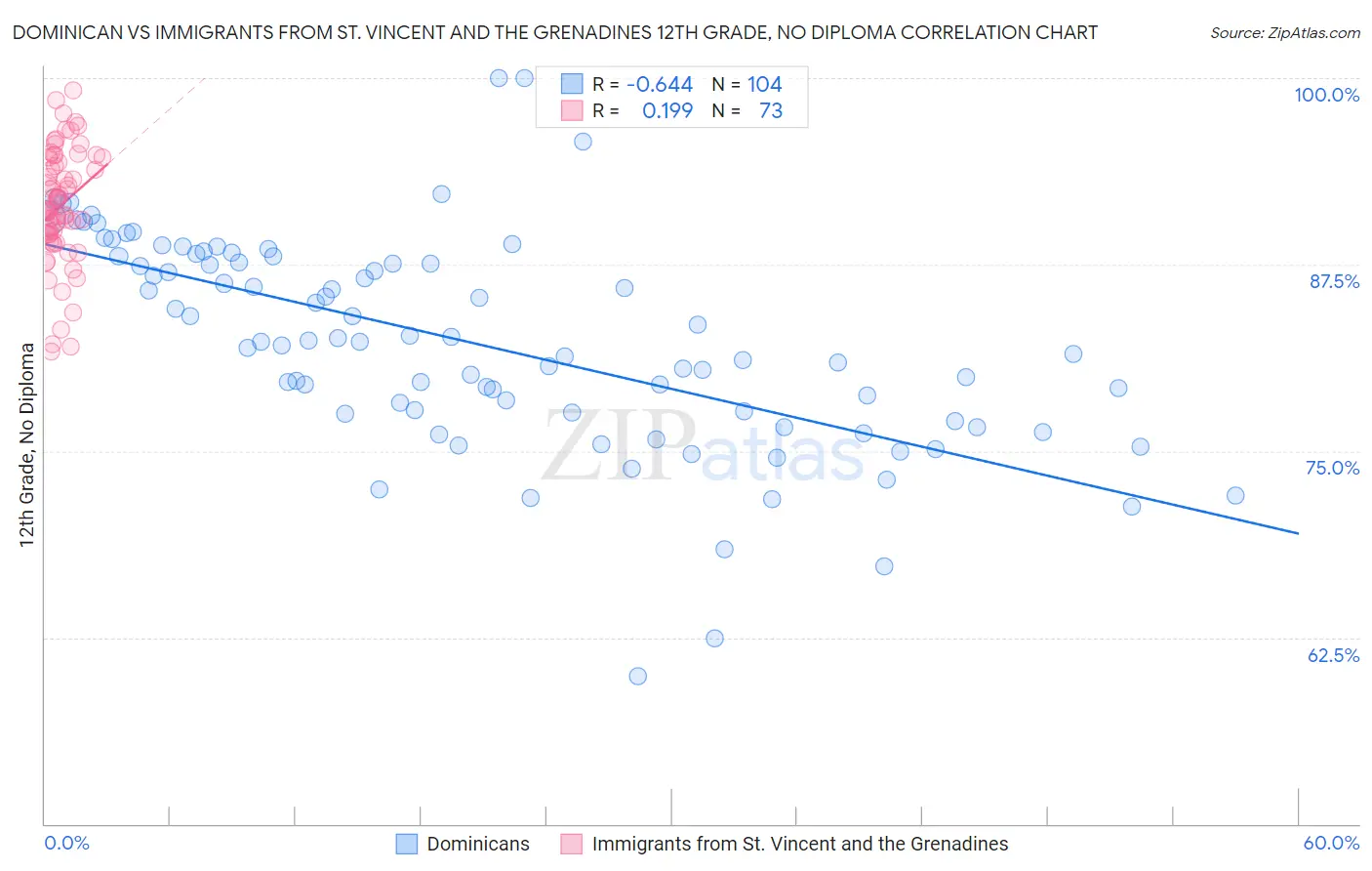 Dominican vs Immigrants from St. Vincent and the Grenadines 12th Grade, No Diploma