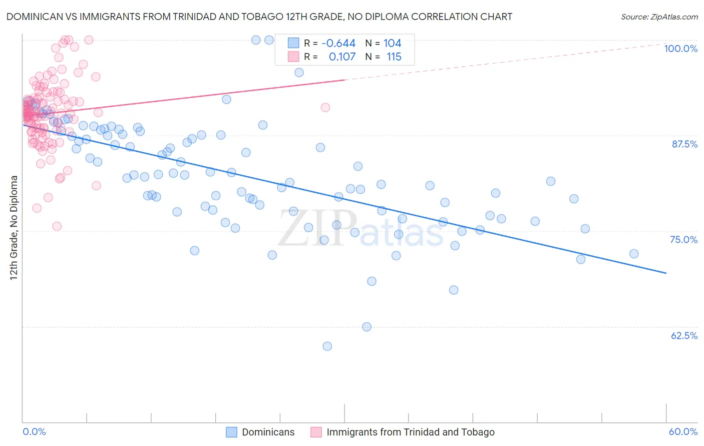 Dominican vs Immigrants from Trinidad and Tobago 12th Grade, No Diploma