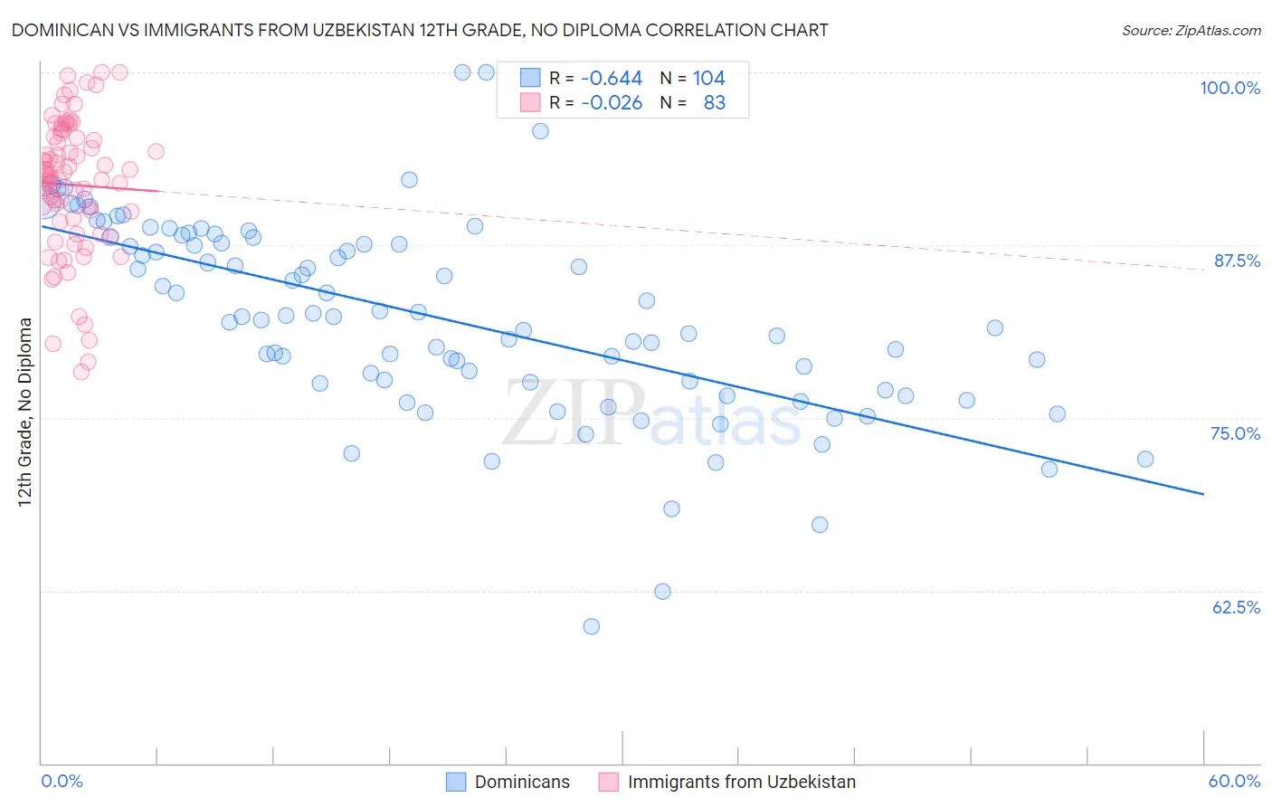 Dominican vs Immigrants from Uzbekistan 12th Grade, No Diploma
