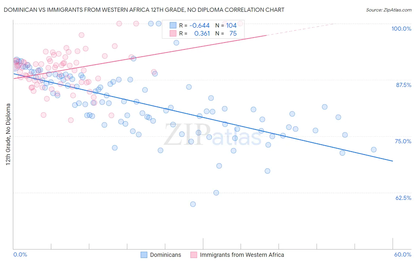 Dominican vs Immigrants from Western Africa 12th Grade, No Diploma