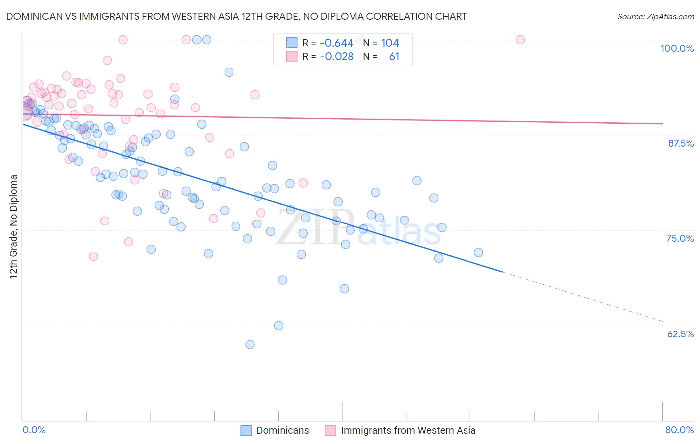Dominican vs Immigrants from Western Asia 12th Grade, No Diploma