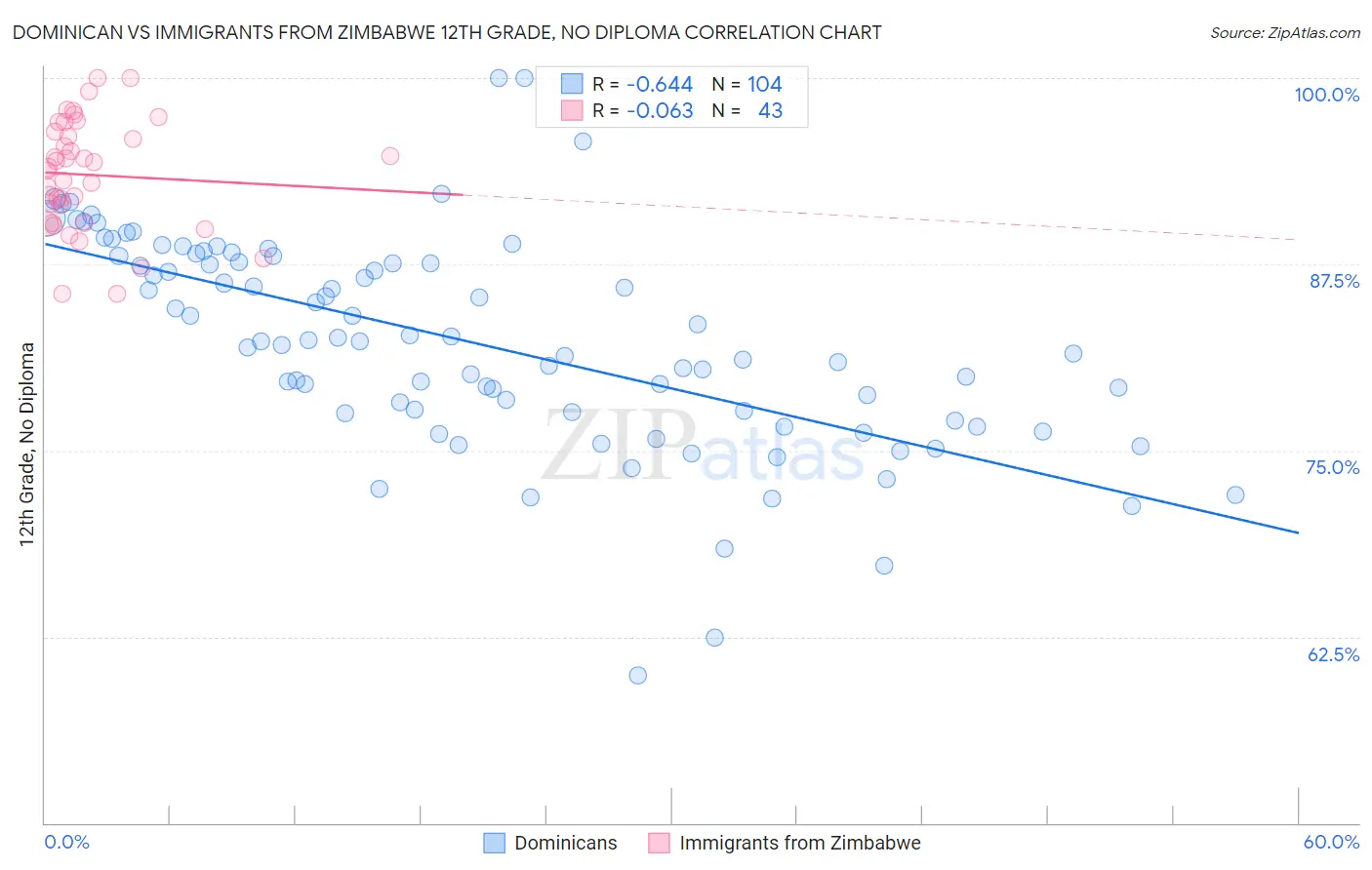 Dominican vs Immigrants from Zimbabwe 12th Grade, No Diploma