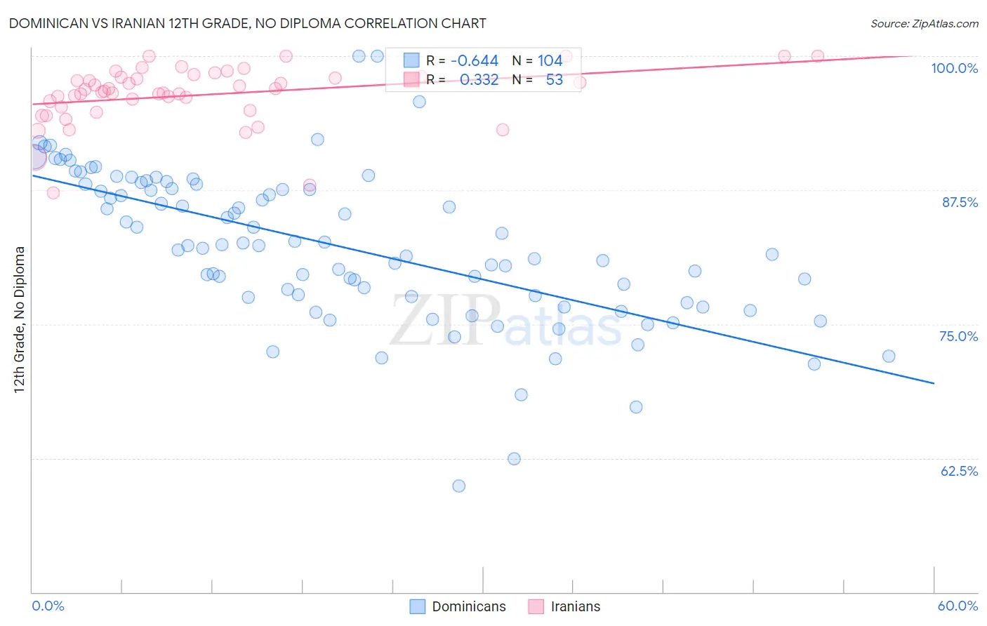 Dominican vs Iranian 12th Grade, No Diploma