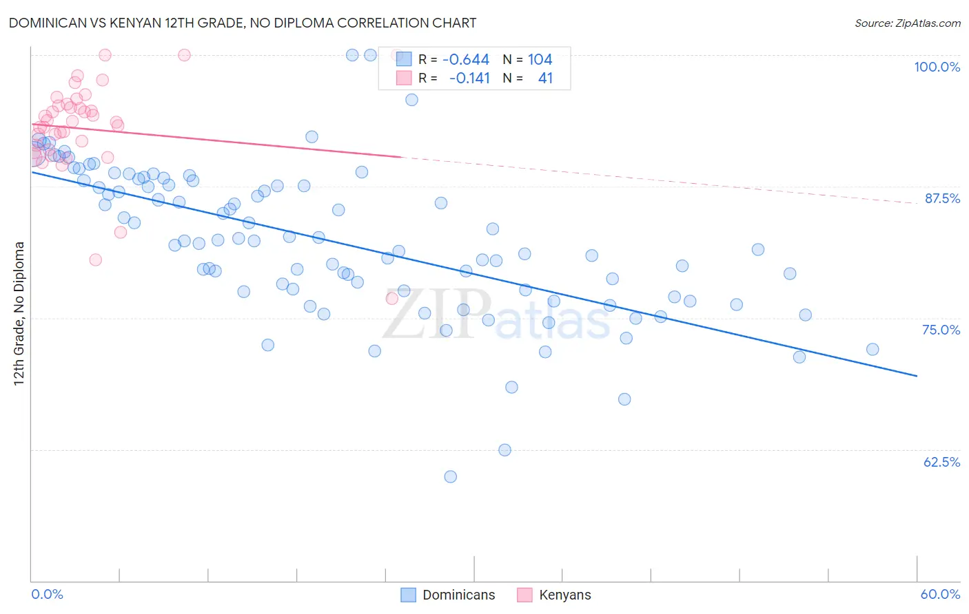 Dominican vs Kenyan 12th Grade, No Diploma