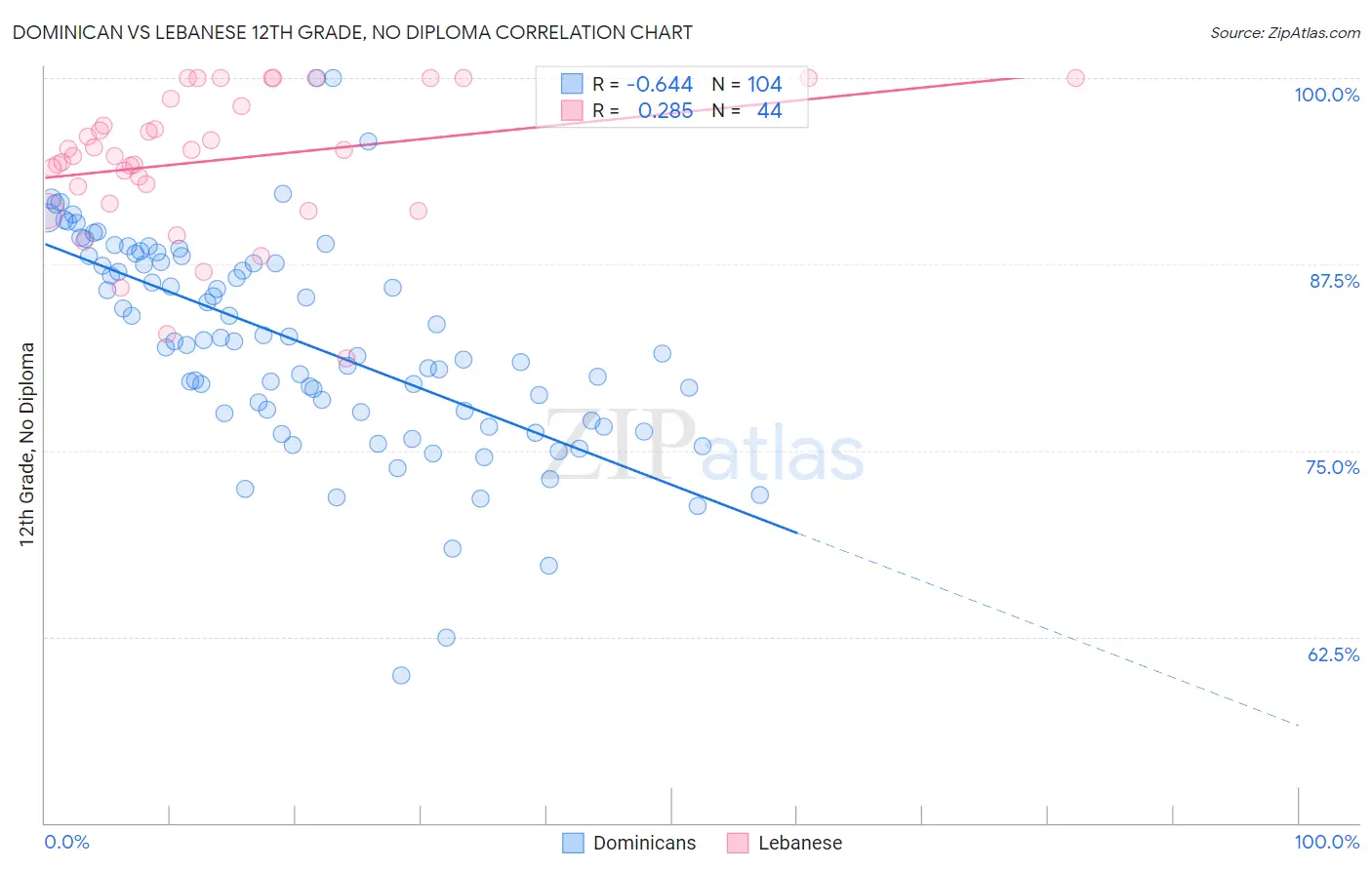 Dominican vs Lebanese 12th Grade, No Diploma