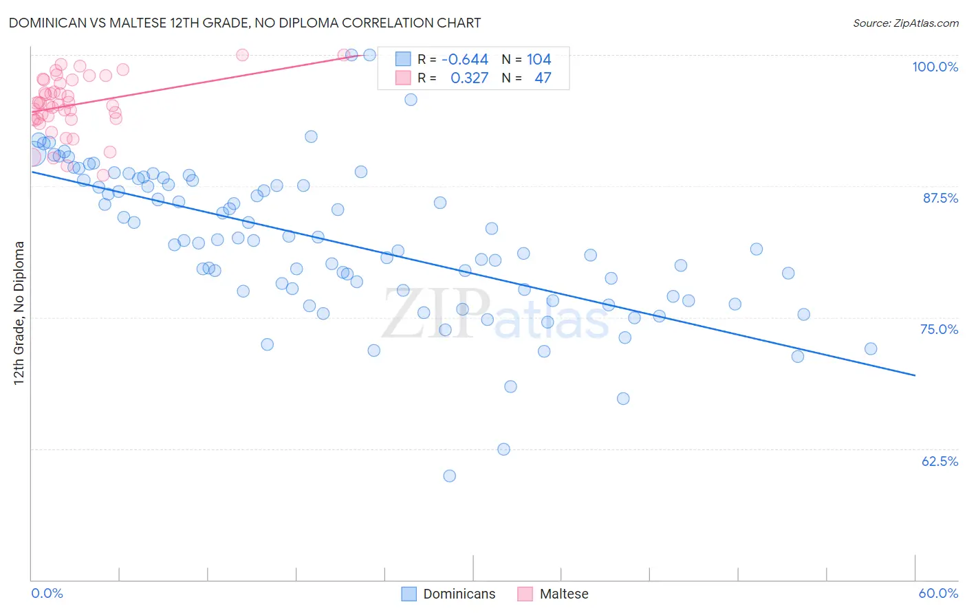 Dominican vs Maltese 12th Grade, No Diploma