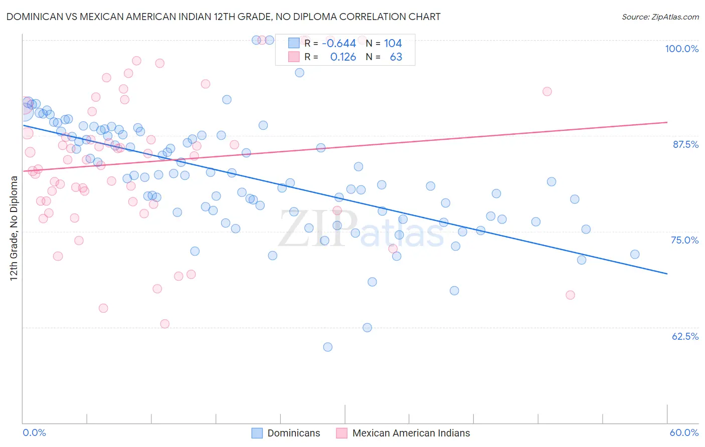 Dominican vs Mexican American Indian 12th Grade, No Diploma