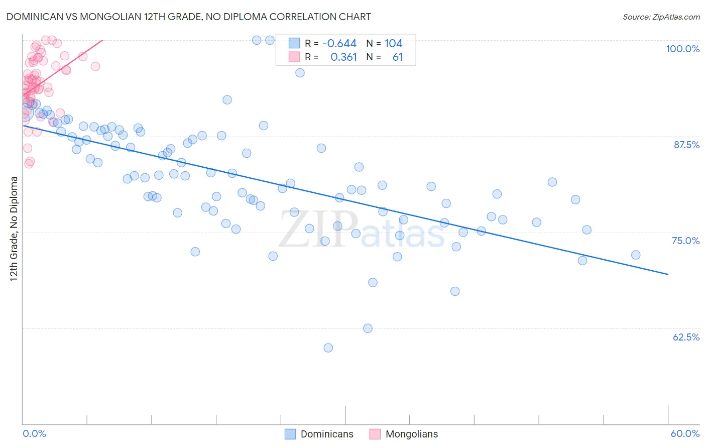 Dominican vs Mongolian 12th Grade, No Diploma