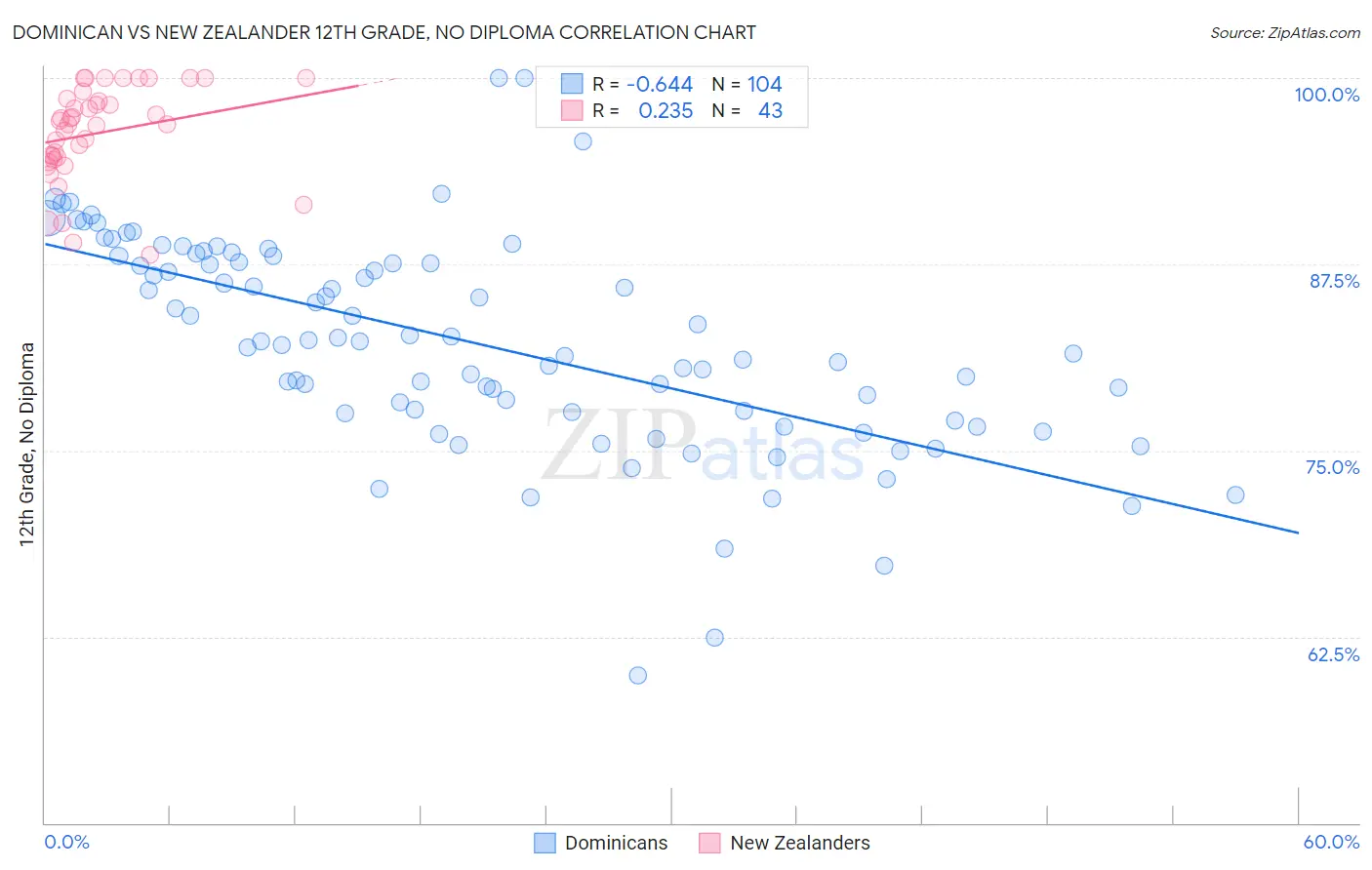 Dominican vs New Zealander 12th Grade, No Diploma