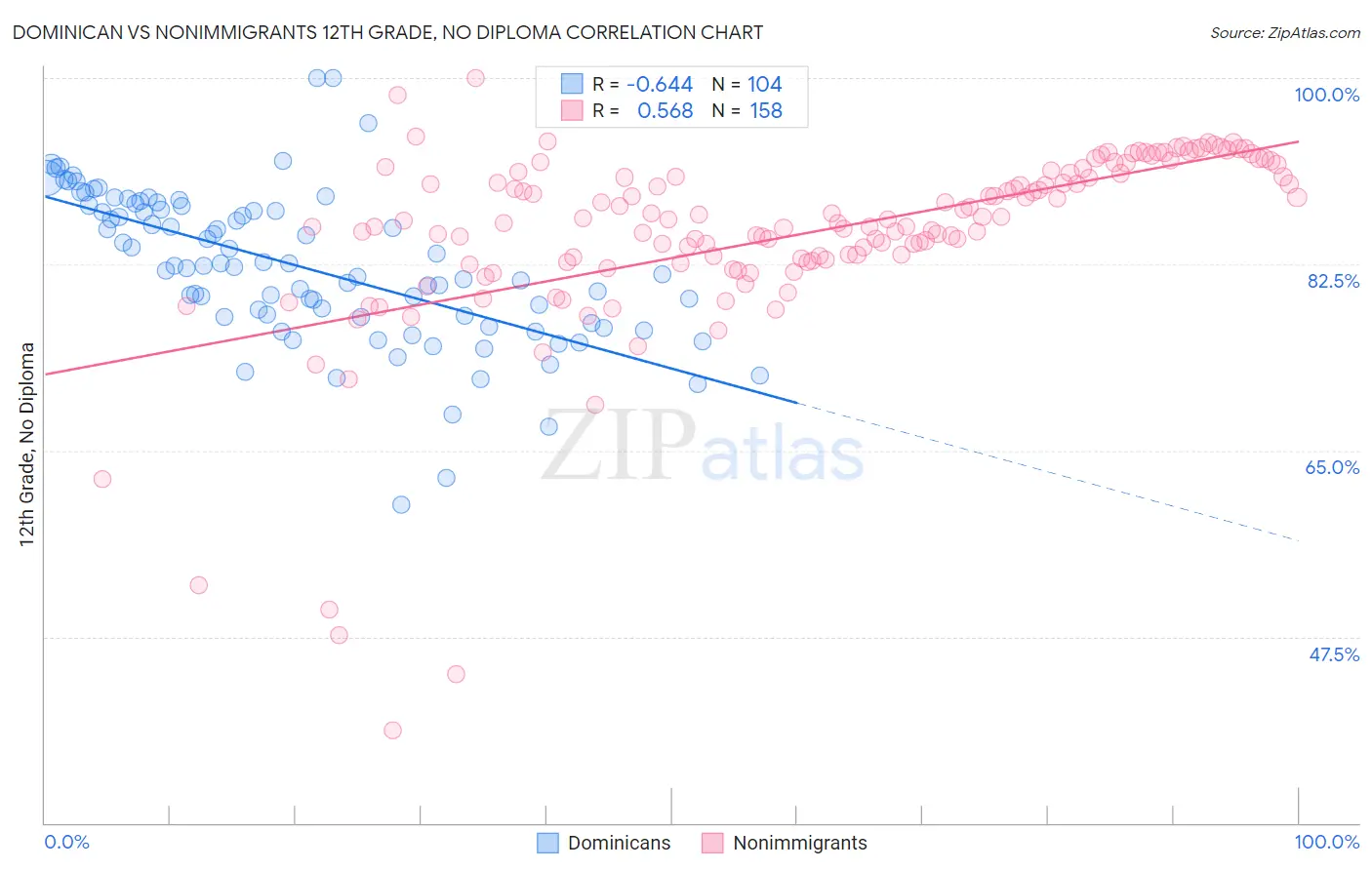 Dominican vs Nonimmigrants 12th Grade, No Diploma
