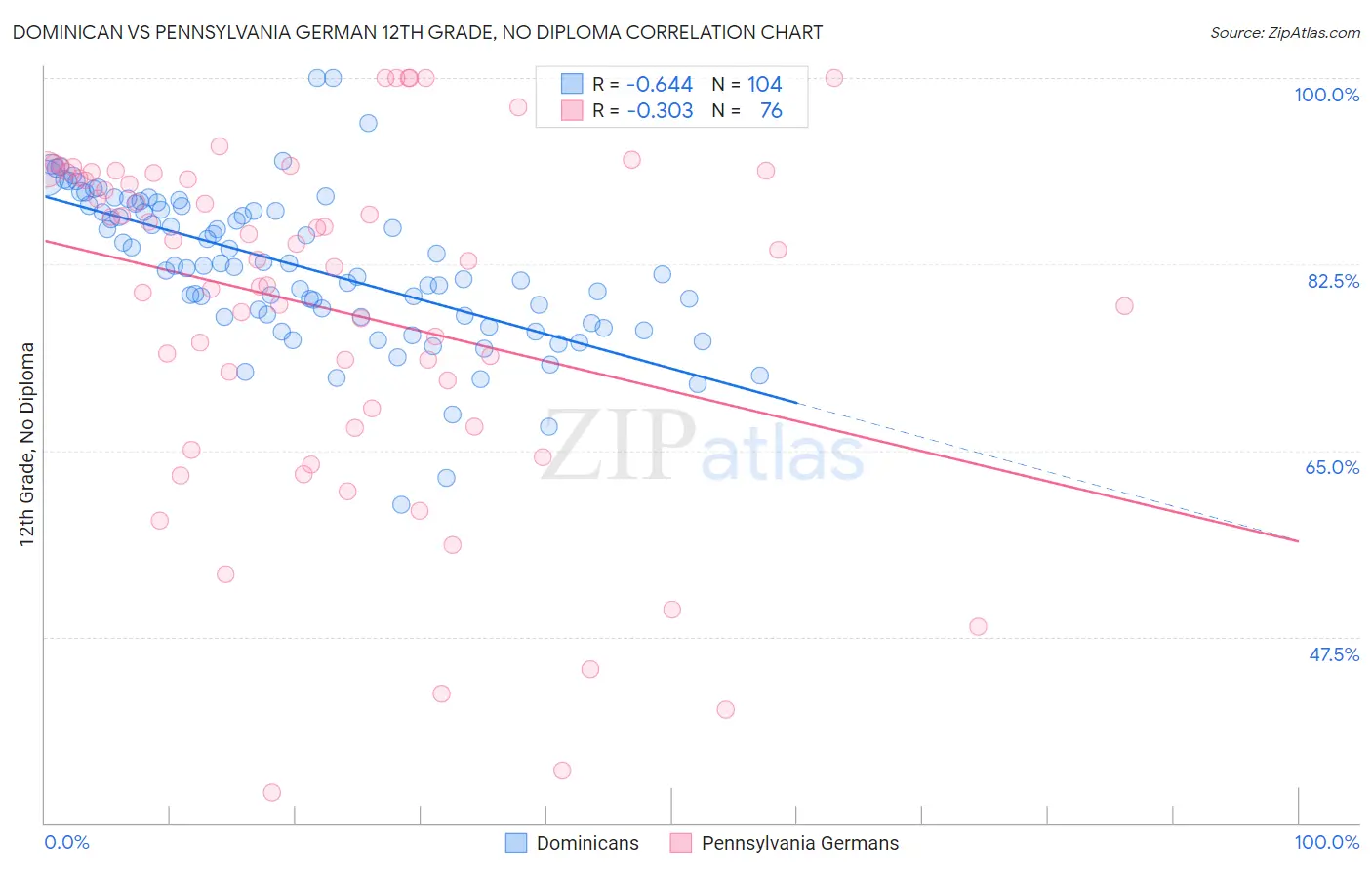 Dominican vs Pennsylvania German 12th Grade, No Diploma