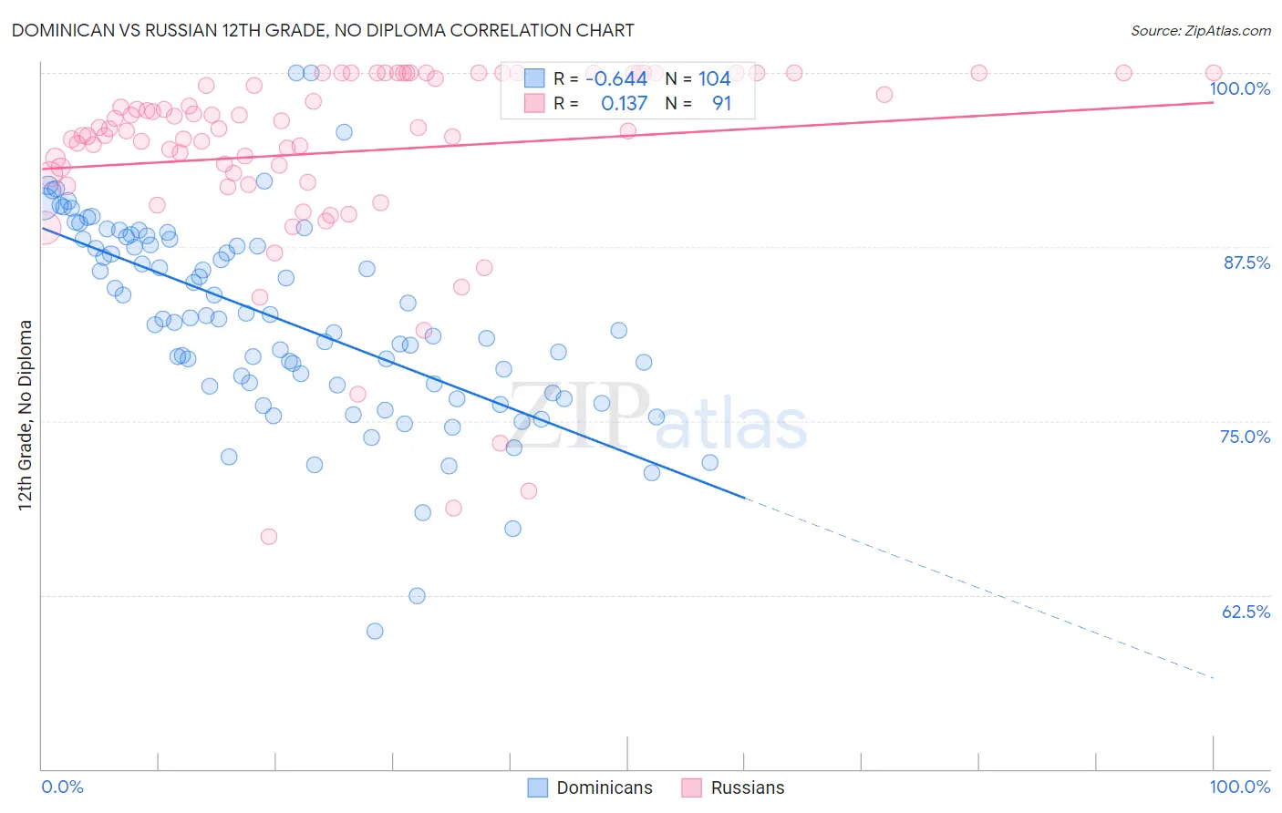 Dominican vs Russian 12th Grade, No Diploma