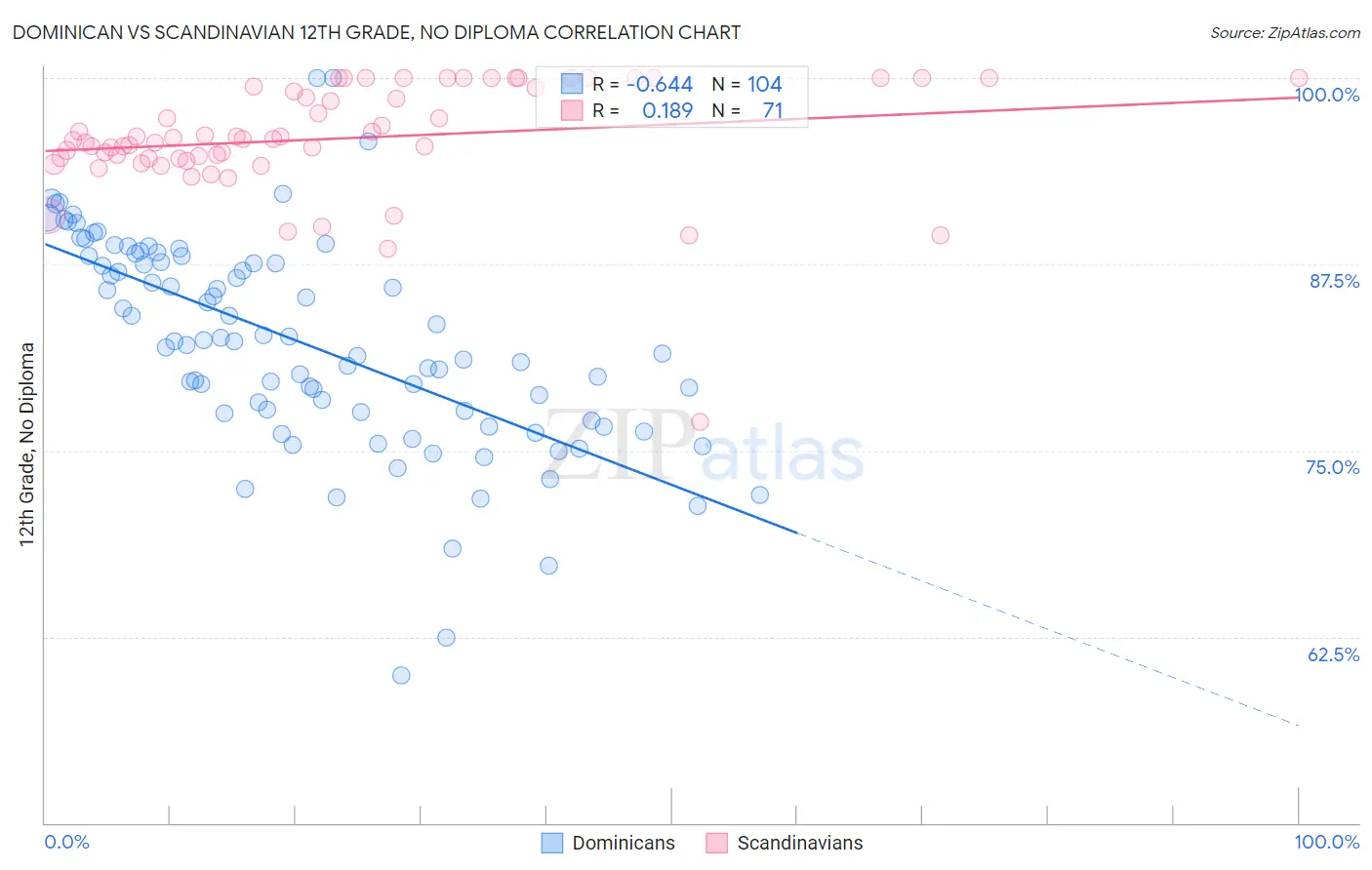 Dominican vs Scandinavian 12th Grade, No Diploma