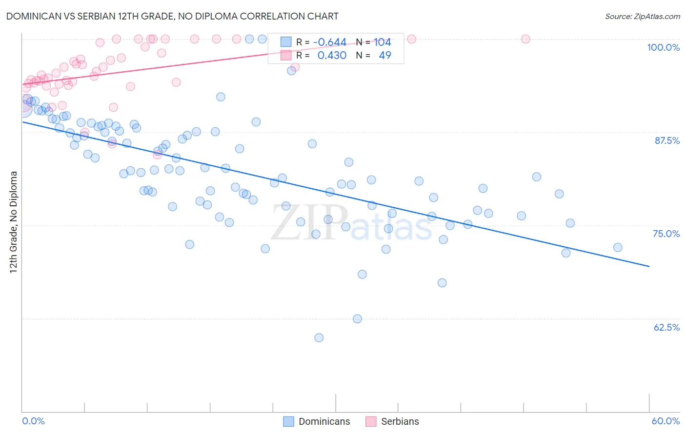 Dominican vs Serbian 12th Grade, No Diploma