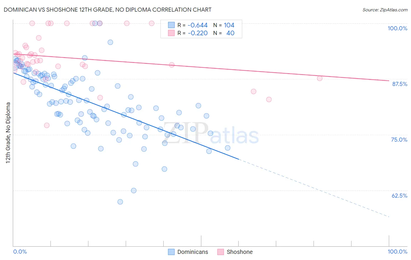 Dominican vs Shoshone 12th Grade, No Diploma