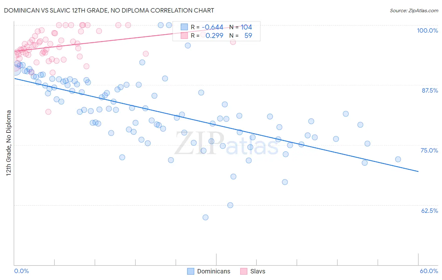Dominican vs Slavic 12th Grade, No Diploma