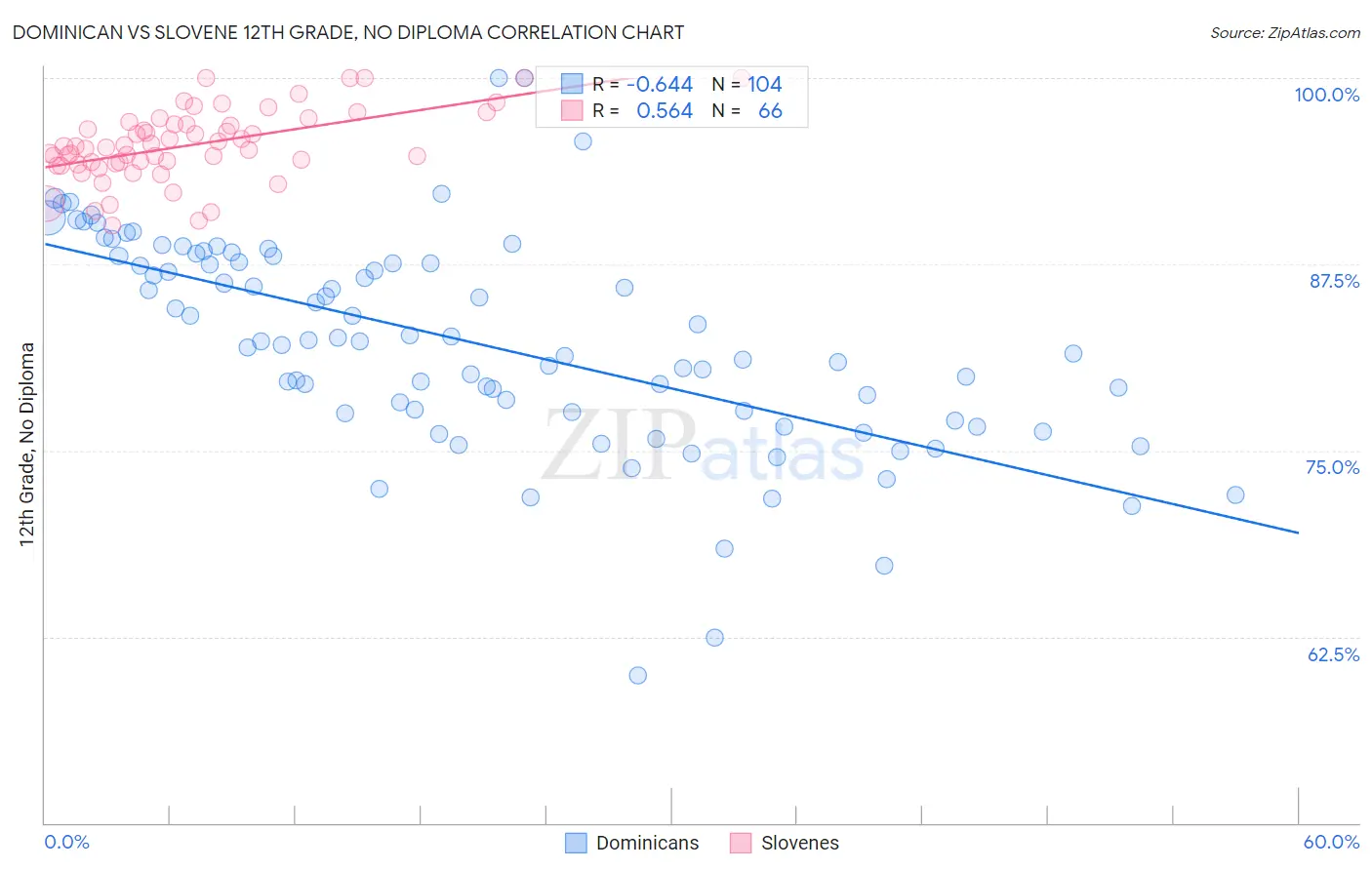 Dominican vs Slovene 12th Grade, No Diploma