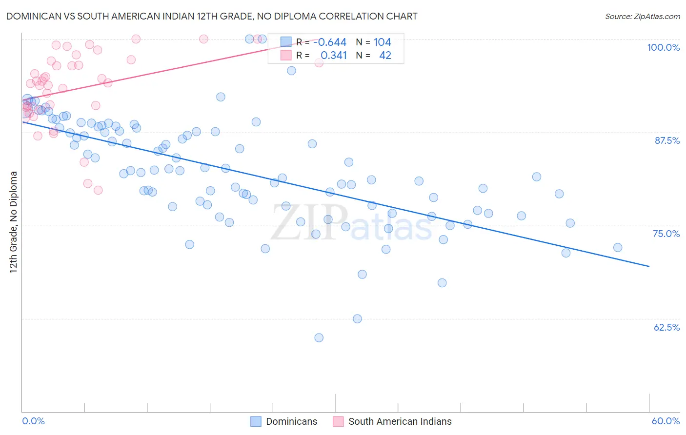 Dominican vs South American Indian 12th Grade, No Diploma