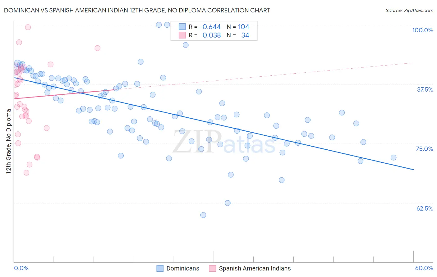 Dominican vs Spanish American Indian 12th Grade, No Diploma