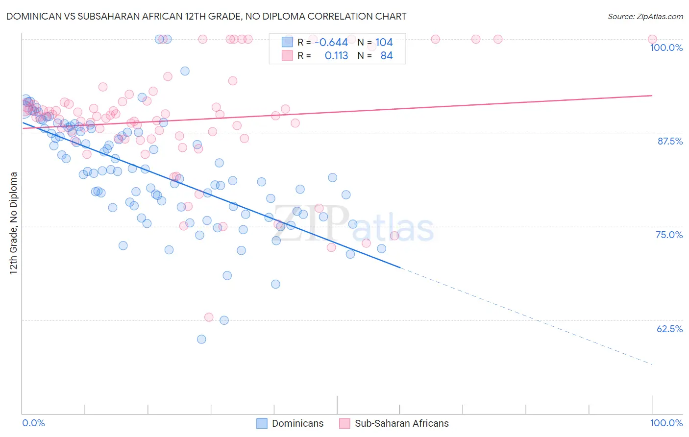 Dominican vs Subsaharan African 12th Grade, No Diploma