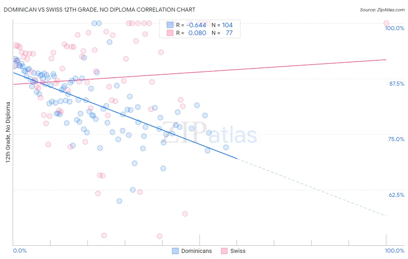 Dominican vs Swiss 12th Grade, No Diploma