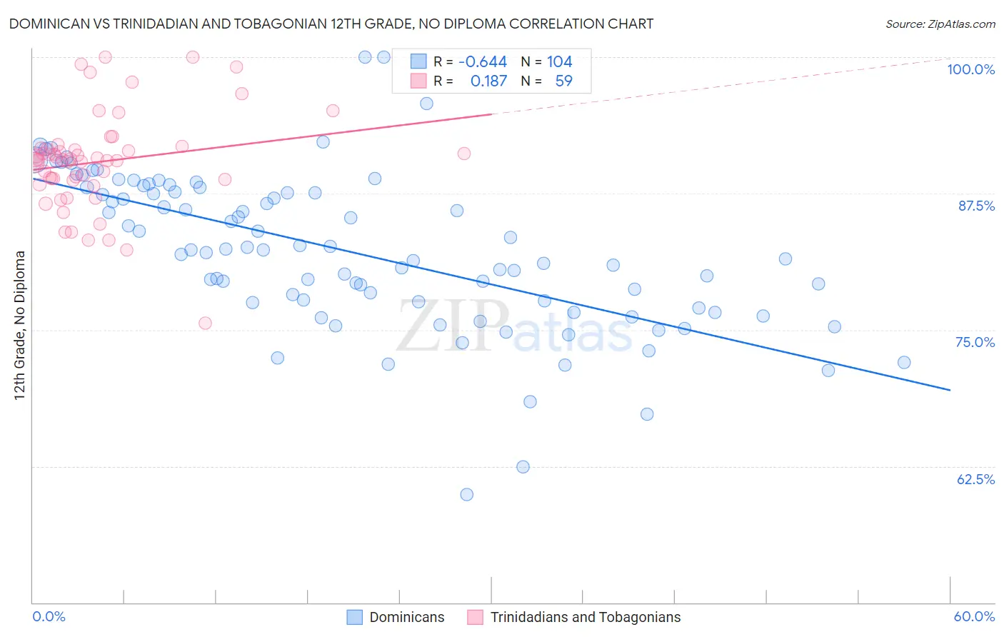 Dominican vs Trinidadian and Tobagonian 12th Grade, No Diploma