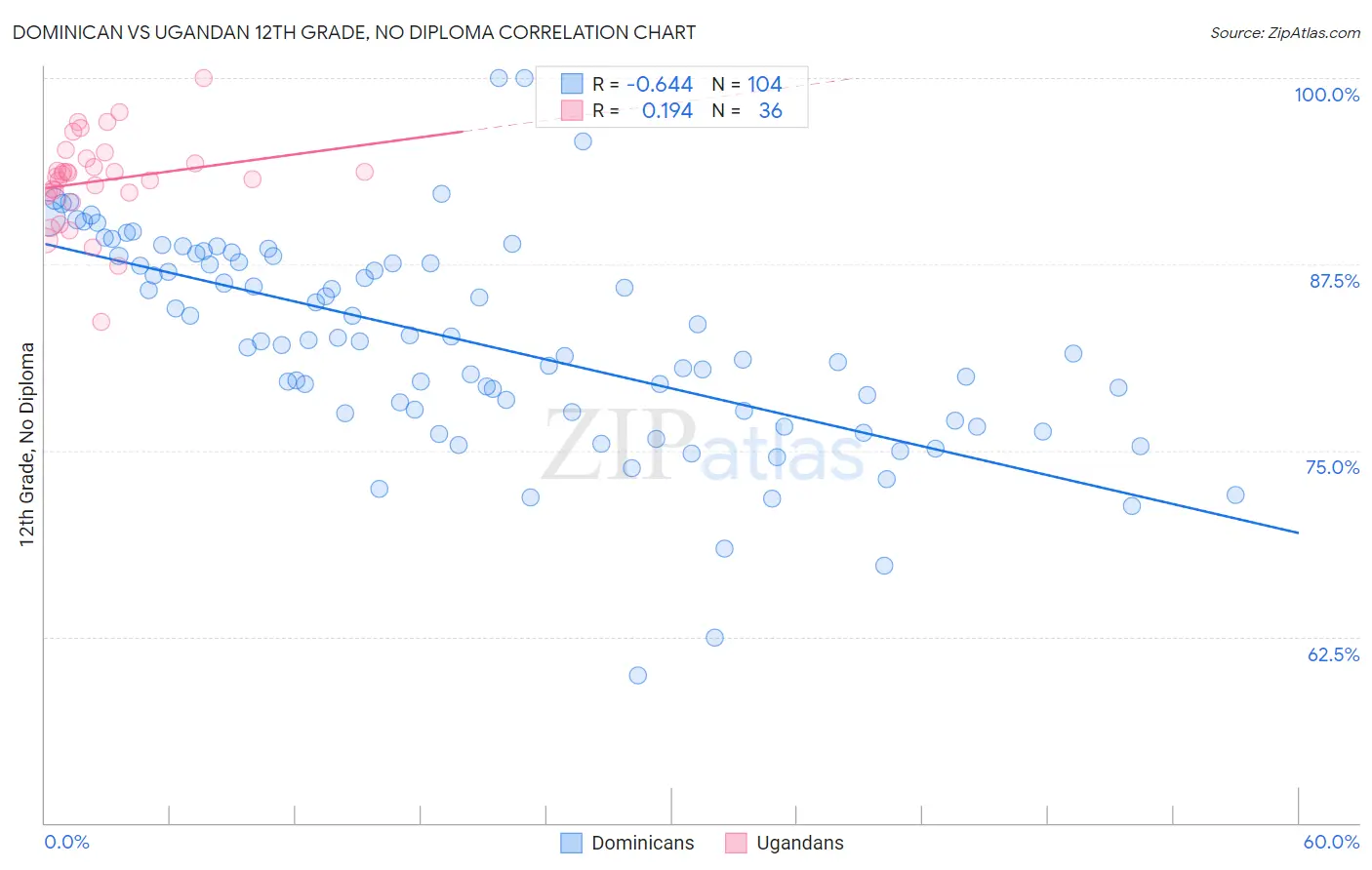 Dominican vs Ugandan 12th Grade, No Diploma