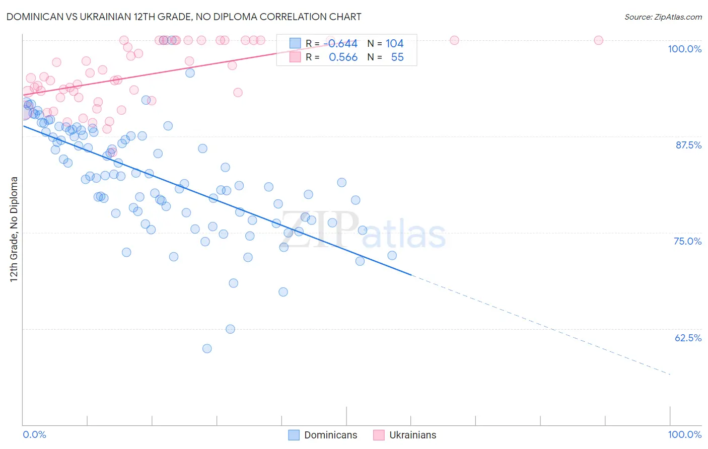 Dominican vs Ukrainian 12th Grade, No Diploma