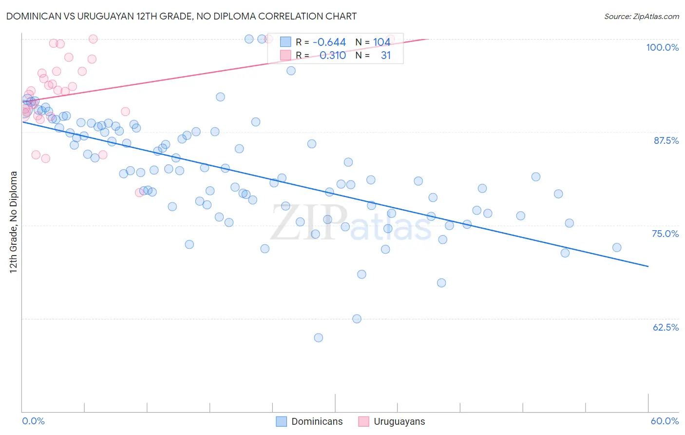 Dominican vs Uruguayan 12th Grade, No Diploma