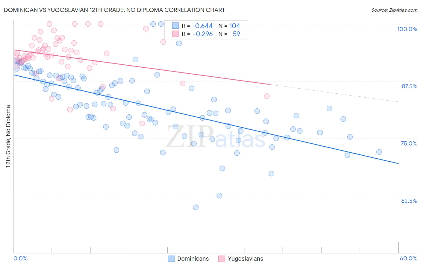 Dominican vs Yugoslavian 12th Grade, No Diploma