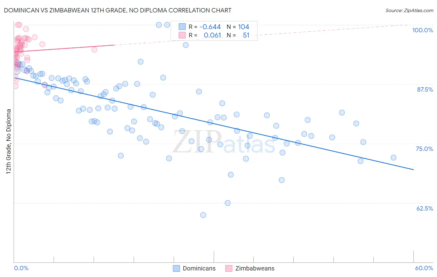 Dominican vs Zimbabwean 12th Grade, No Diploma