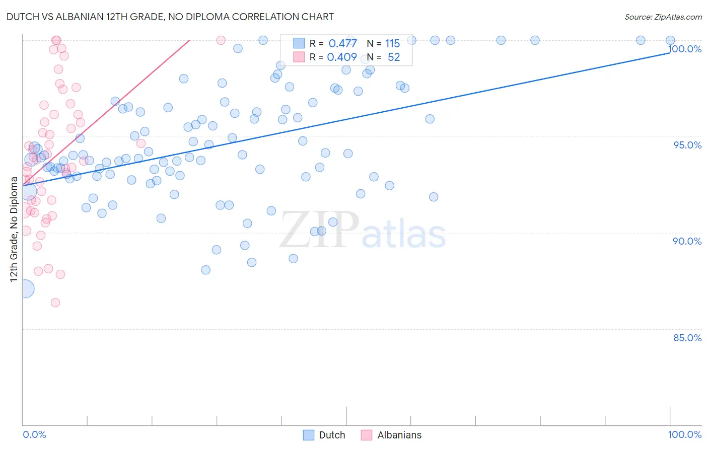 Dutch vs Albanian 12th Grade, No Diploma