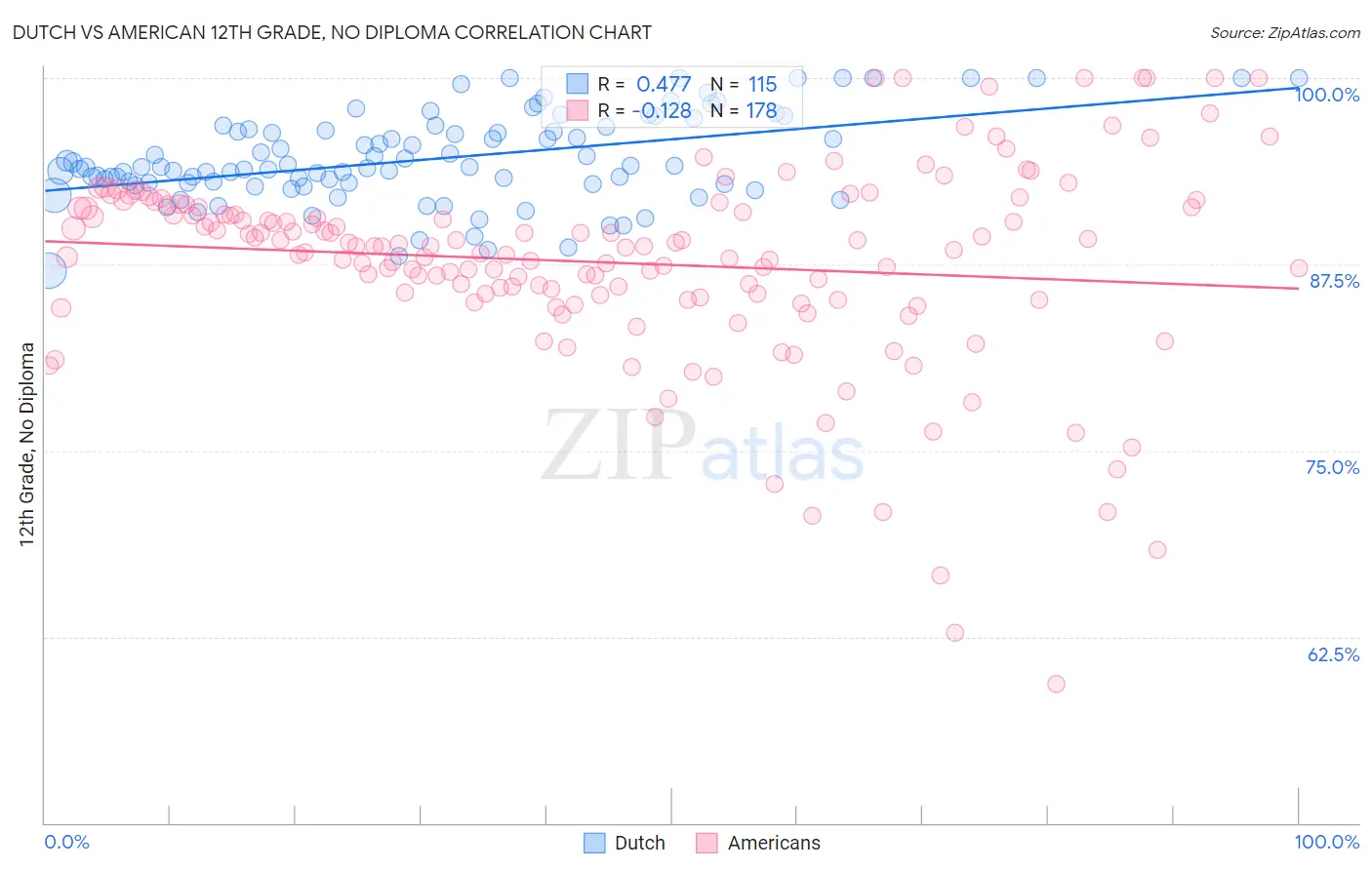 Dutch vs American 12th Grade, No Diploma