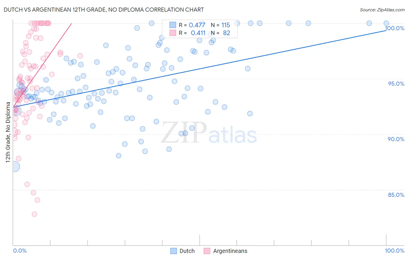 Dutch vs Argentinean 12th Grade, No Diploma