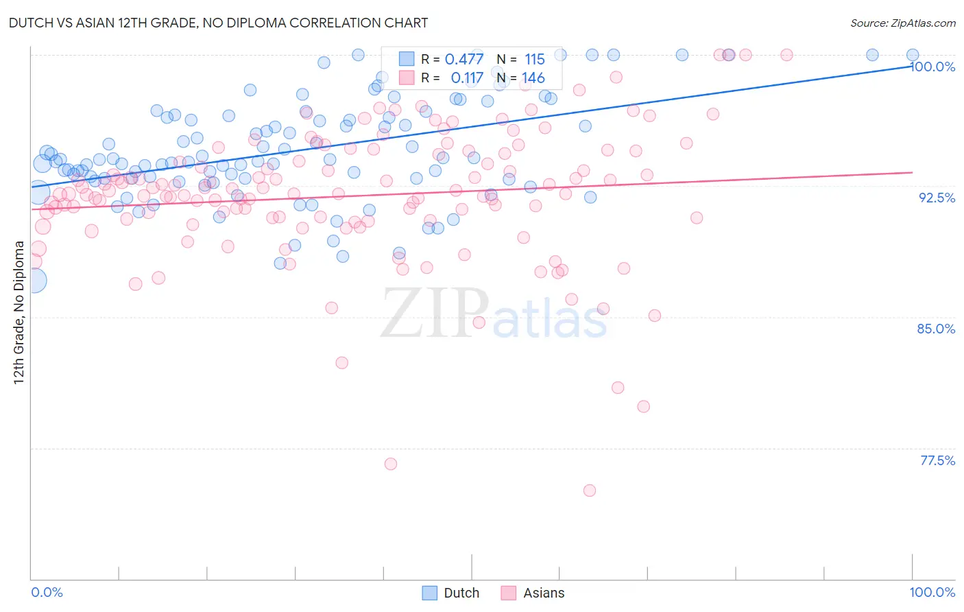 Dutch vs Asian 12th Grade, No Diploma