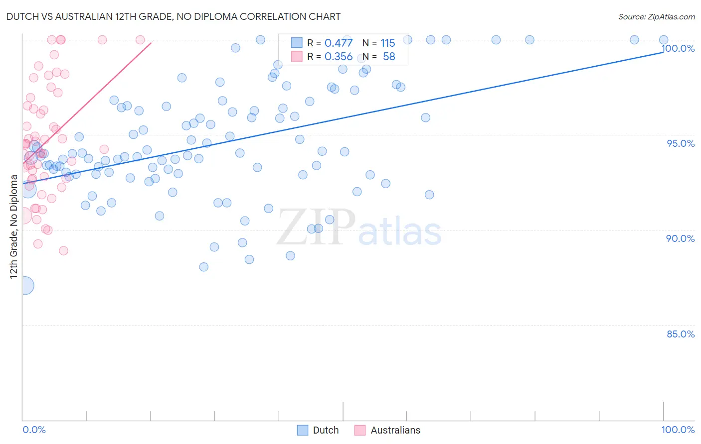 Dutch vs Australian 12th Grade, No Diploma