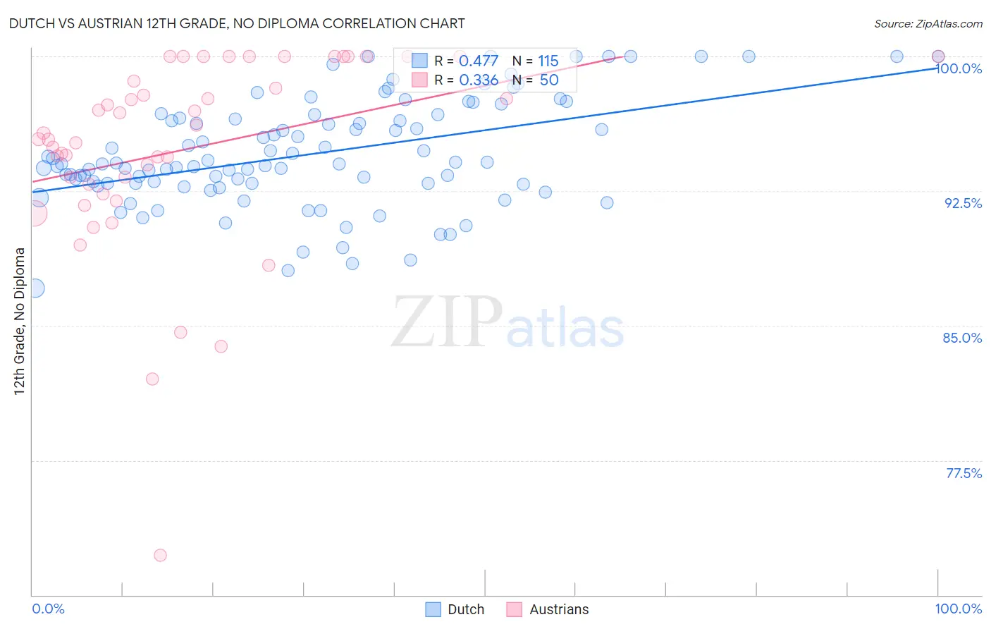 Dutch vs Austrian 12th Grade, No Diploma