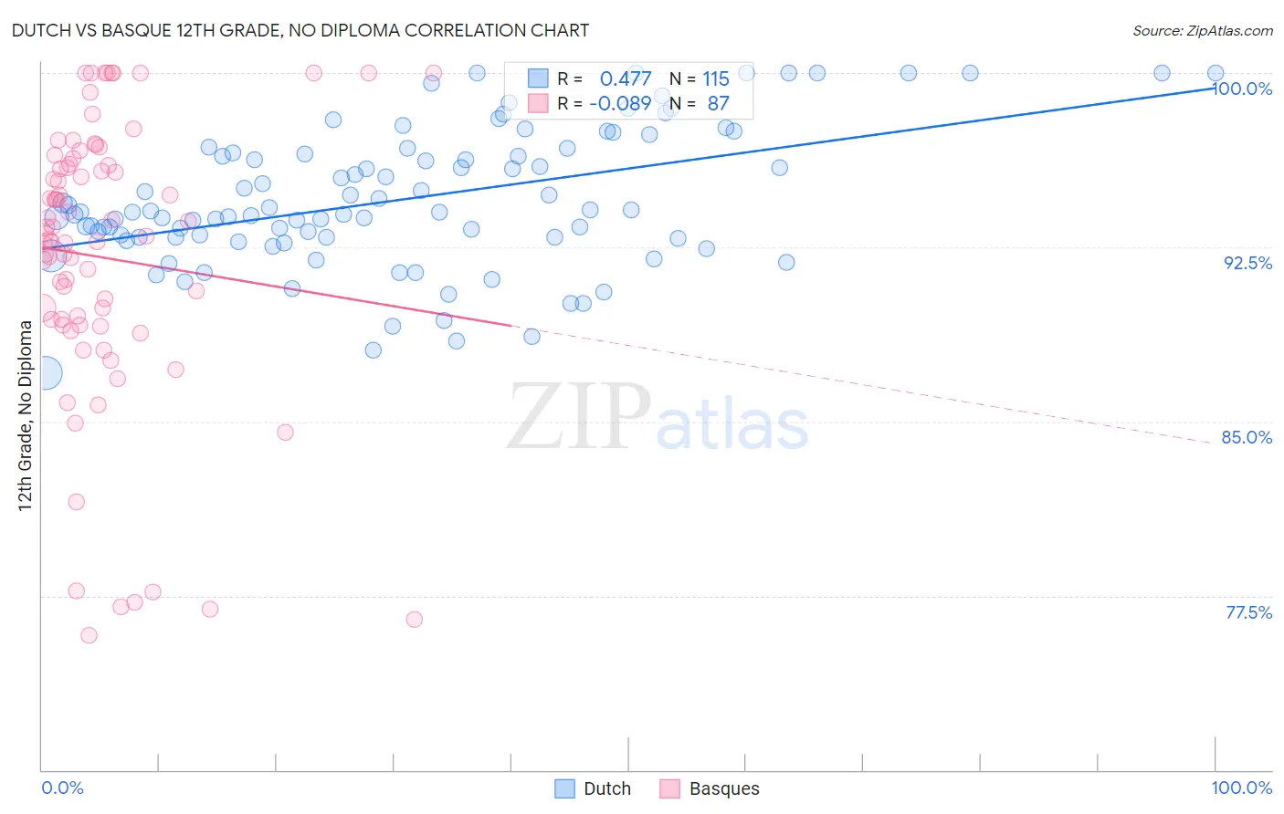 Dutch vs Basque 12th Grade, No Diploma