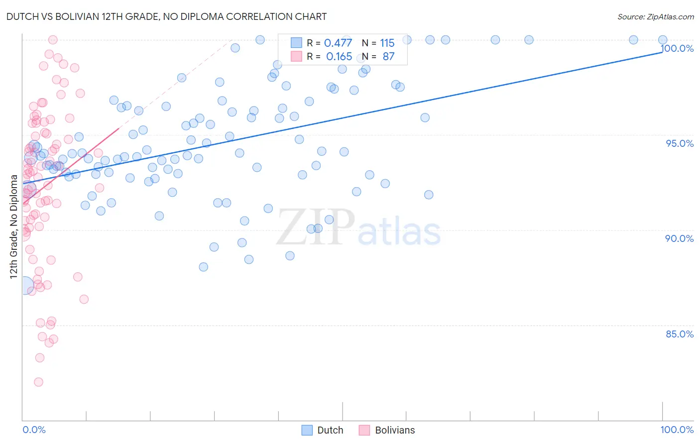 Dutch vs Bolivian 12th Grade, No Diploma