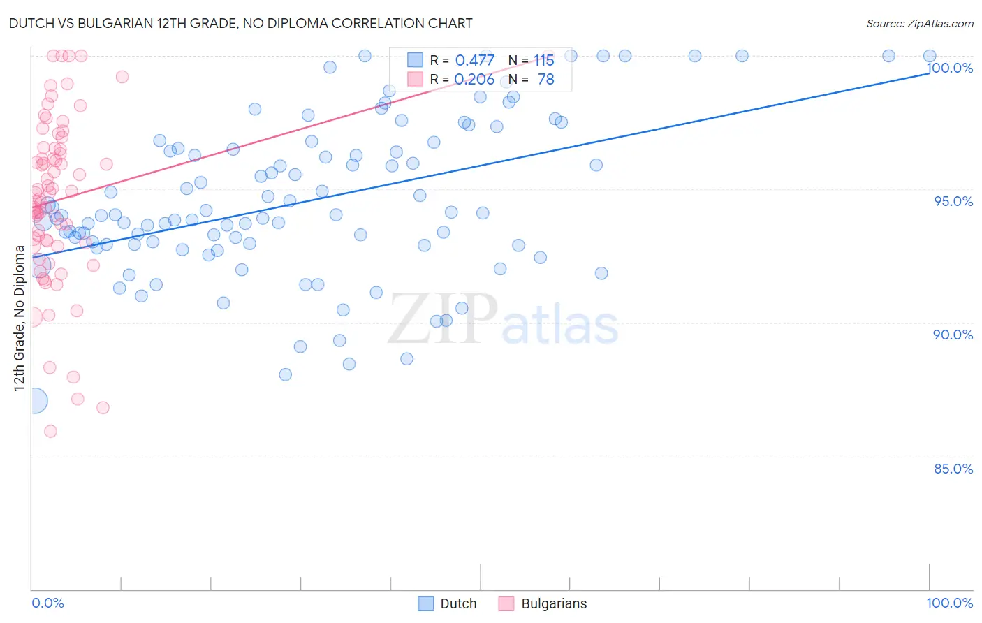 Dutch vs Bulgarian 12th Grade, No Diploma