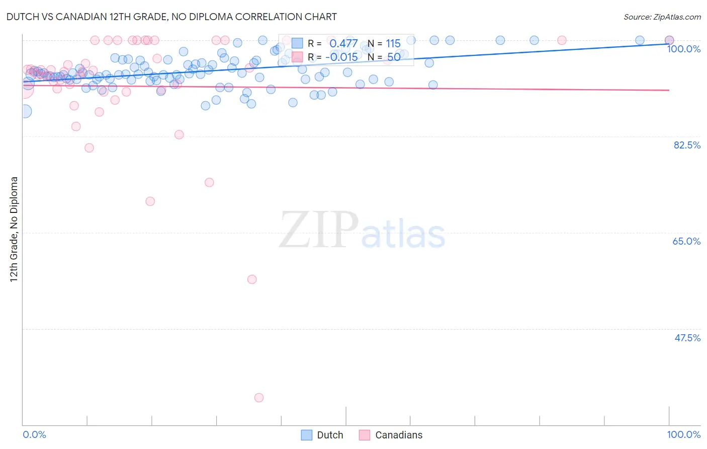 Dutch vs Canadian 12th Grade, No Diploma