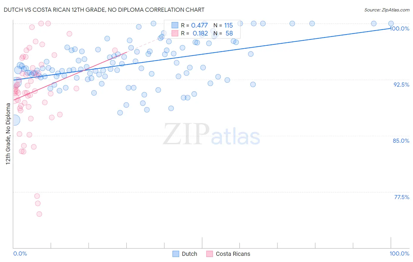 Dutch vs Costa Rican 12th Grade, No Diploma