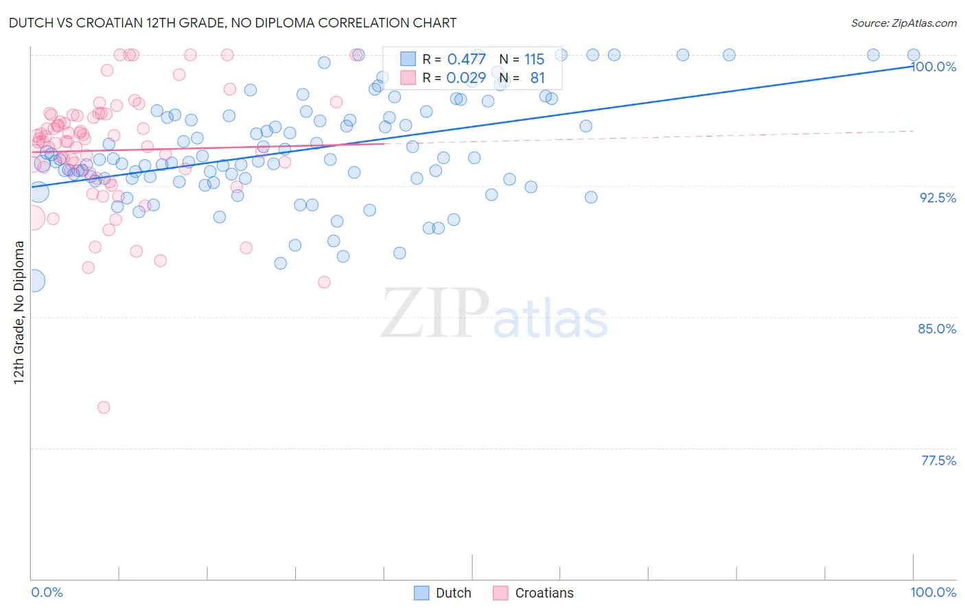 Dutch vs Croatian 12th Grade, No Diploma