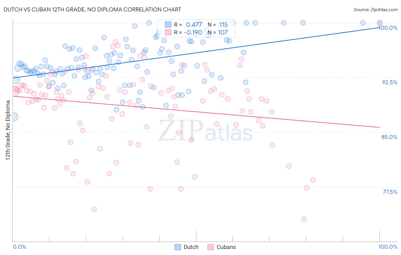 Dutch vs Cuban 12th Grade, No Diploma