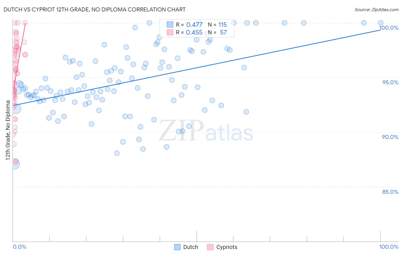 Dutch vs Cypriot 12th Grade, No Diploma