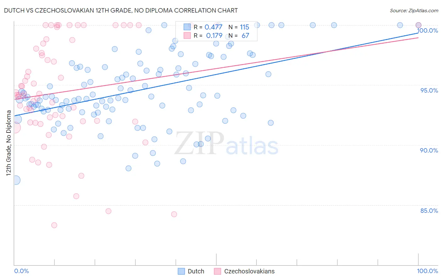 Dutch vs Czechoslovakian 12th Grade, No Diploma